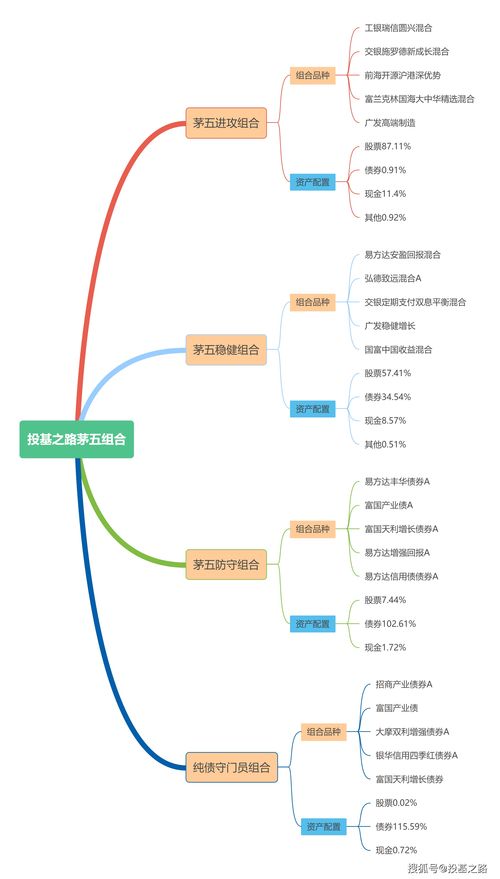 精品 茅五基金組合終極腦圖,基金池在路上