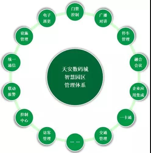 產業服務方面,園區為企業提供了信息門戶,產品展示,在線租用,應用管理